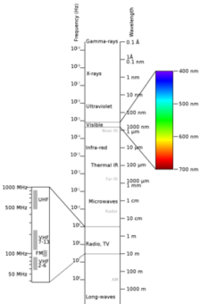 light wave spectrum