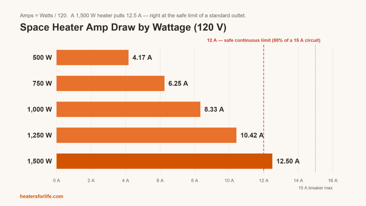 Chart of space heater amp draw by wattage on a 120-volt circuit; a 1500W heater pulls 12.5 amps