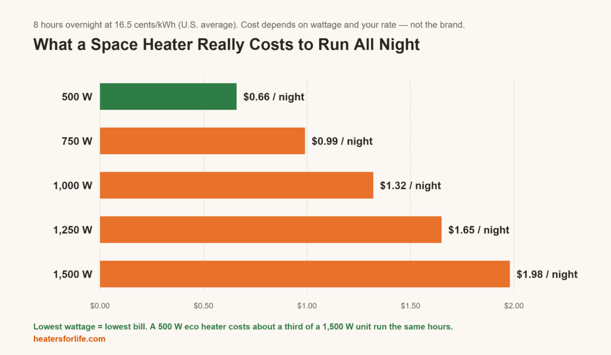 Bar chart of overnight space heater cost by wattage at 16.5 cents per kWh; 500W about $0.66, 1500W about $1.98 for 8 hours
